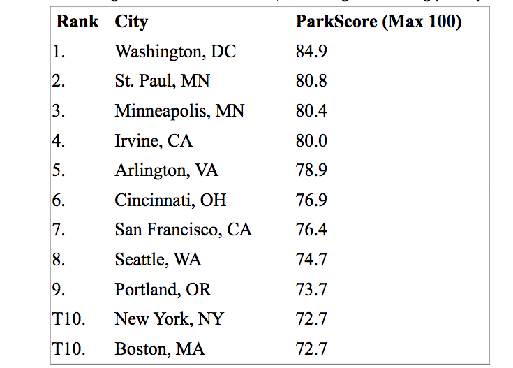 Despite park additions, Atlanta slips in national ParkScore ranking
